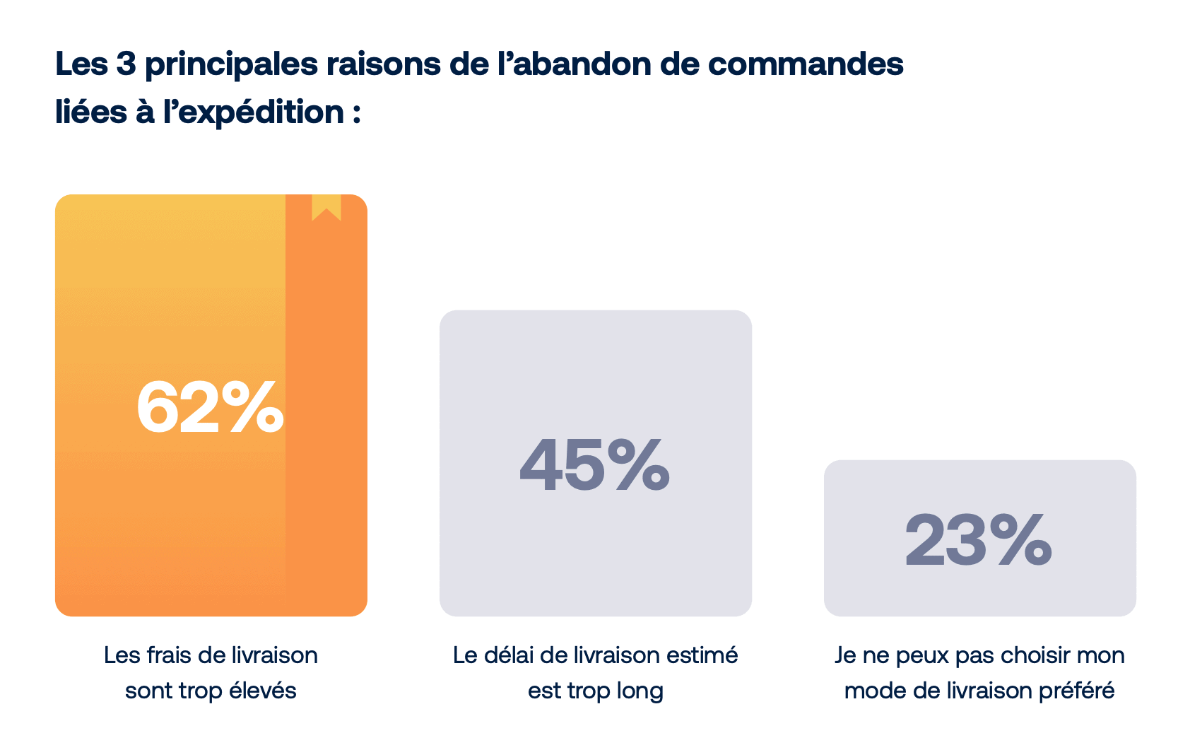 https://www.sendcloud.fr/wp-content/uploads/2021/12/Options-de-livraison-statistiques-e-commerce.png