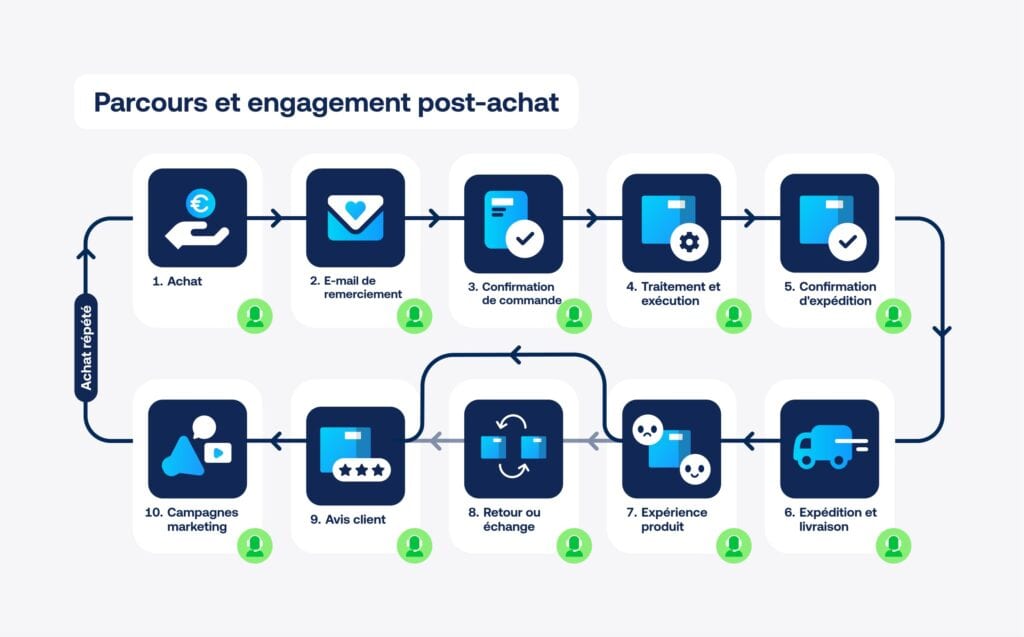 Parcours et engagement post-achat