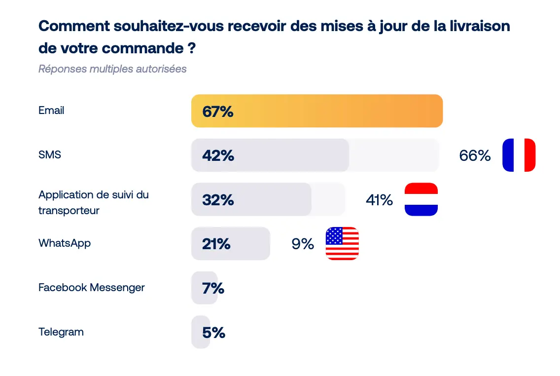 Enquête sur les canaux préférés pour l'envoi de notifications de mise à jour des commandes dans le but de réduire le nombre de demandes WISMO : e-mail, SMS, applications de transporteurs, WhatsApp, Messenger, Telegram.