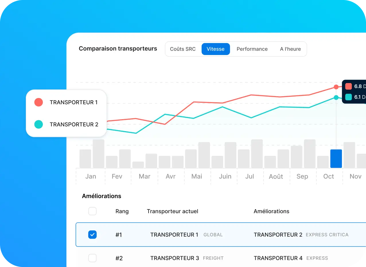 Analysez la prestation des transporteurs - surcharges transporteur cachées